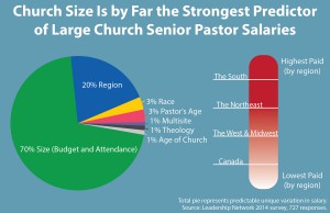 Big churches, big bucks: Southern senior pastors take top salaries