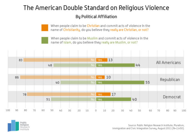 More Americans say Muslim Extremists are Real Muslims than Christian Extremists are Real Christians