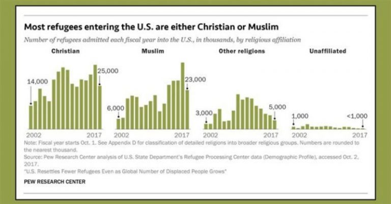 Muslim Refugees to US Outnumbered by Christians in Last 15 Years