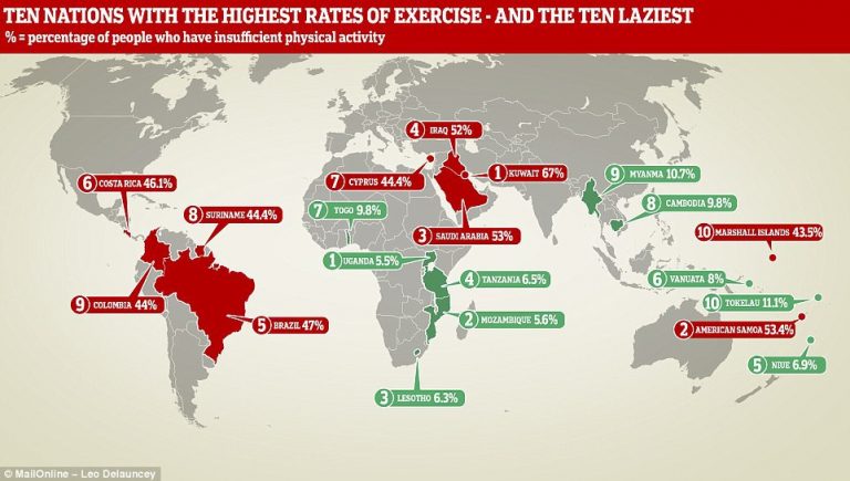 The 20 Nations That Exercise the Least – Urban Christian News