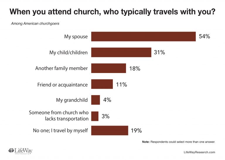 Survey Says Majority of Protestant Churchgoers Attend Services With Family Members