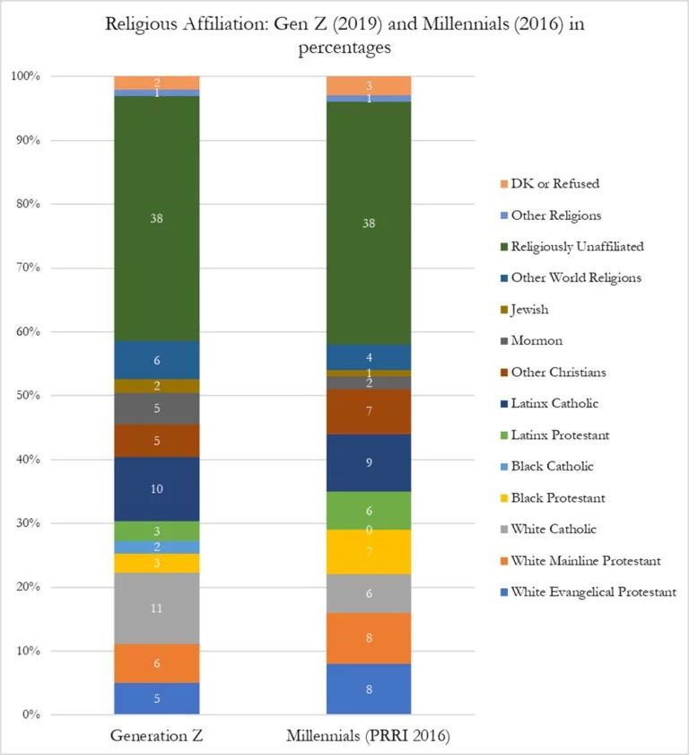 Scholars Say the Rise of the ‘Nones’ May Be Slowing