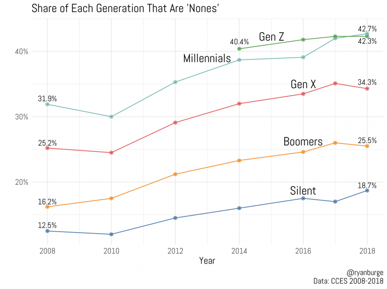 The Good News and Bad News About Generation Z’s Religious Trends