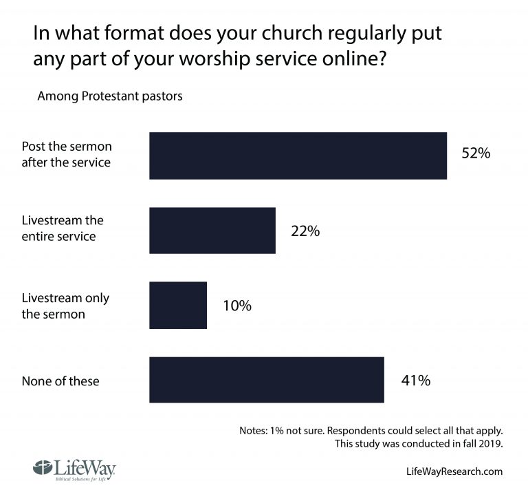 Livestreaming Services Hasn’t Been an Option for Many Churches