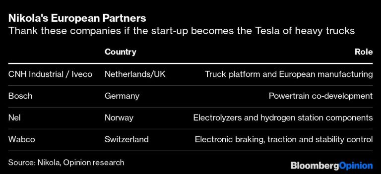 Europe Is Building the Next Tesla. Who Knew? – Yahoo Finance