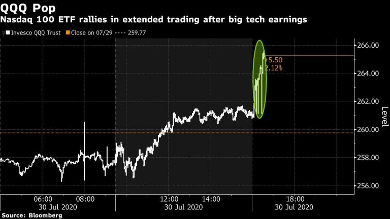 Big Tech Earnings Surge During Pandemic While Economy Slumps – Yahoo Finance