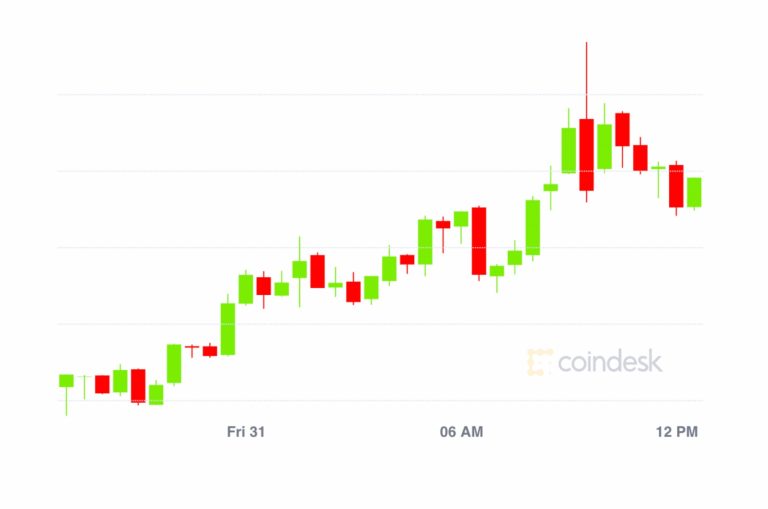 Market Wrap: Bitcoin Pushes to $11450, DeFi Value Locked Now at $4B – CoinDesk – CoinDesk