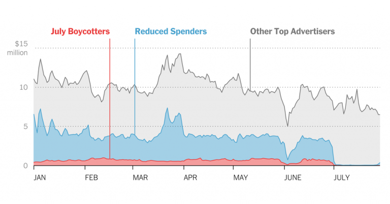 More Than 1,000 Companies Boycotted Facebook. Did It Work? – The New York Times