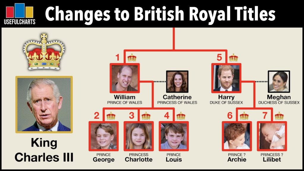 Changes to British Royal Titles Since the Death of Queen Elizabeth II - The Christian Mail